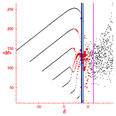 Peres lattice <M>